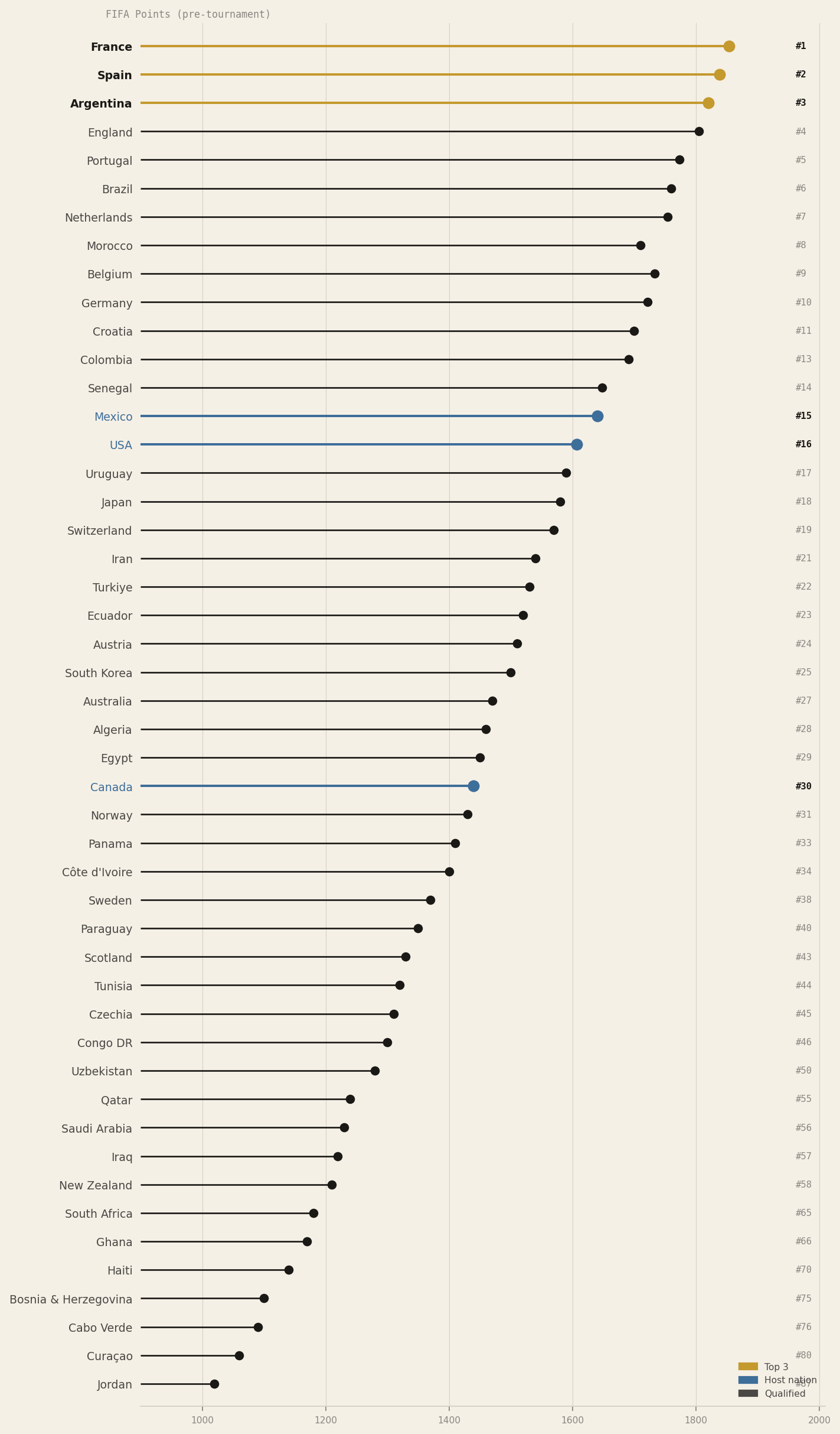 FIFA Rankings lollipop chart — all 48 qualified nations ranked by points